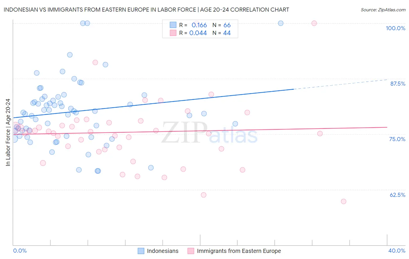 Indonesian vs Immigrants from Eastern Europe In Labor Force | Age 20-24