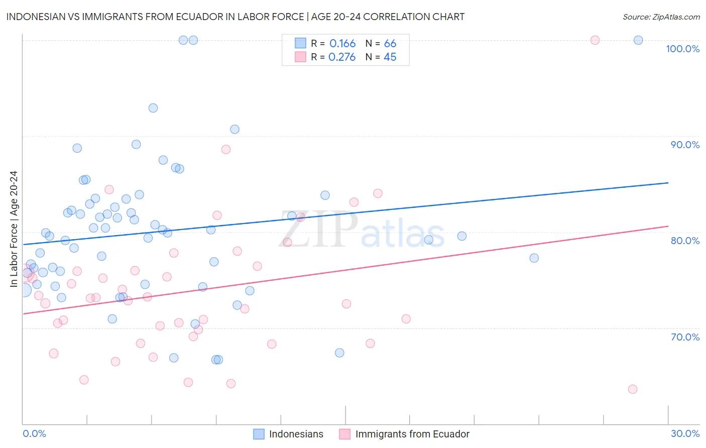 Indonesian vs Immigrants from Ecuador In Labor Force | Age 20-24