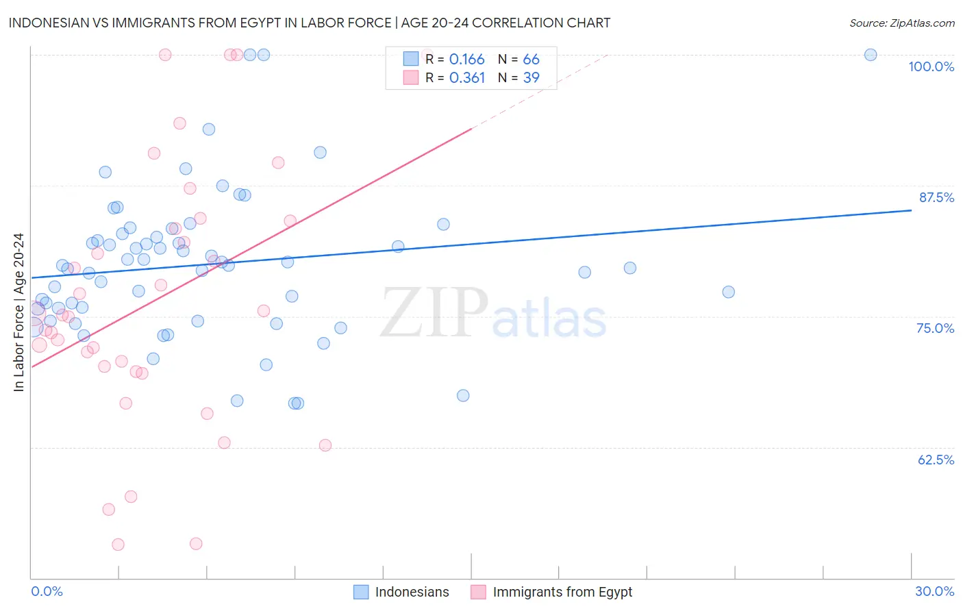 Indonesian vs Immigrants from Egypt In Labor Force | Age 20-24