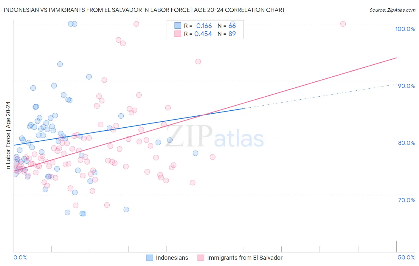 Indonesian vs Immigrants from El Salvador In Labor Force | Age 20-24