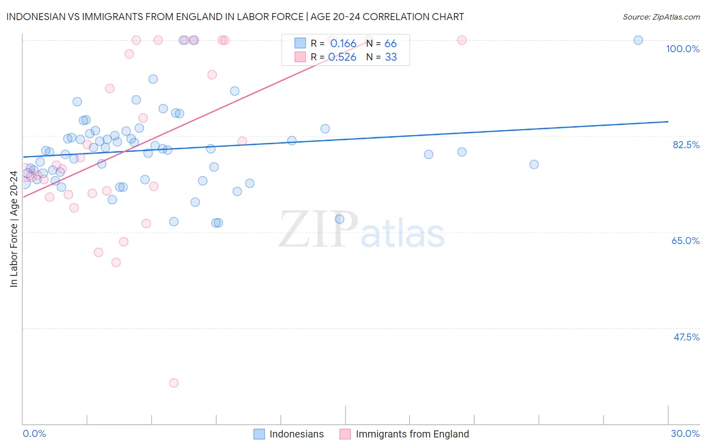 Indonesian vs Immigrants from England In Labor Force | Age 20-24