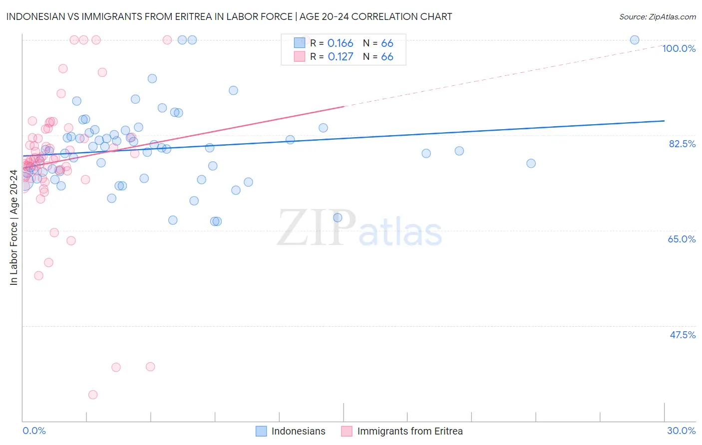 Indonesian vs Immigrants from Eritrea In Labor Force | Age 20-24