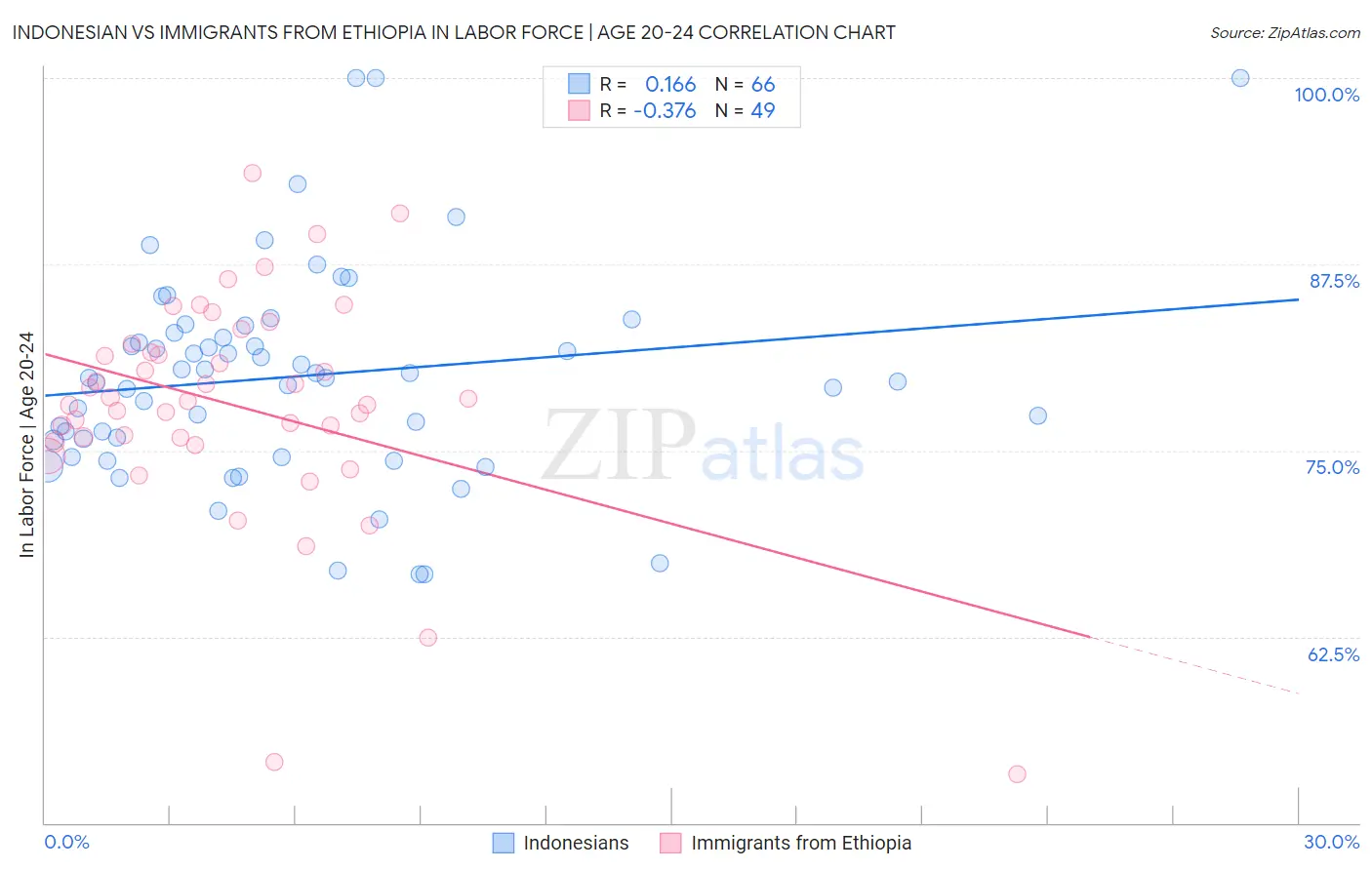 Indonesian vs Immigrants from Ethiopia In Labor Force | Age 20-24