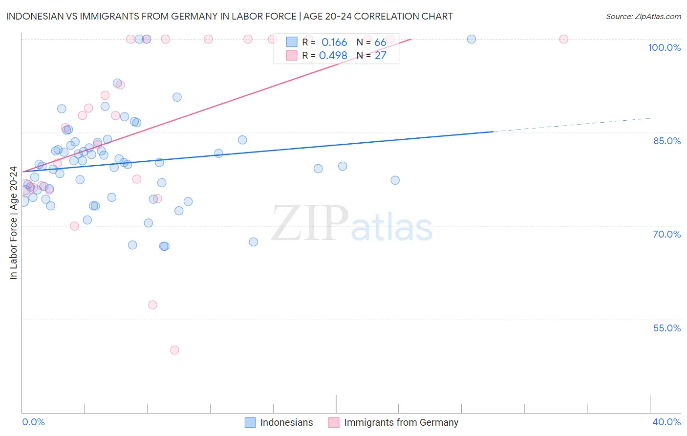 Indonesian vs Immigrants from Germany In Labor Force | Age 20-24