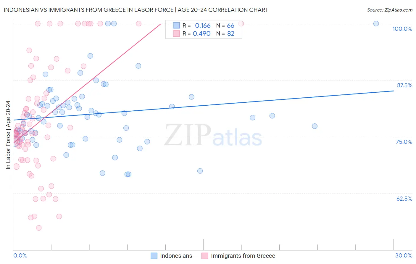 Indonesian vs Immigrants from Greece In Labor Force | Age 20-24