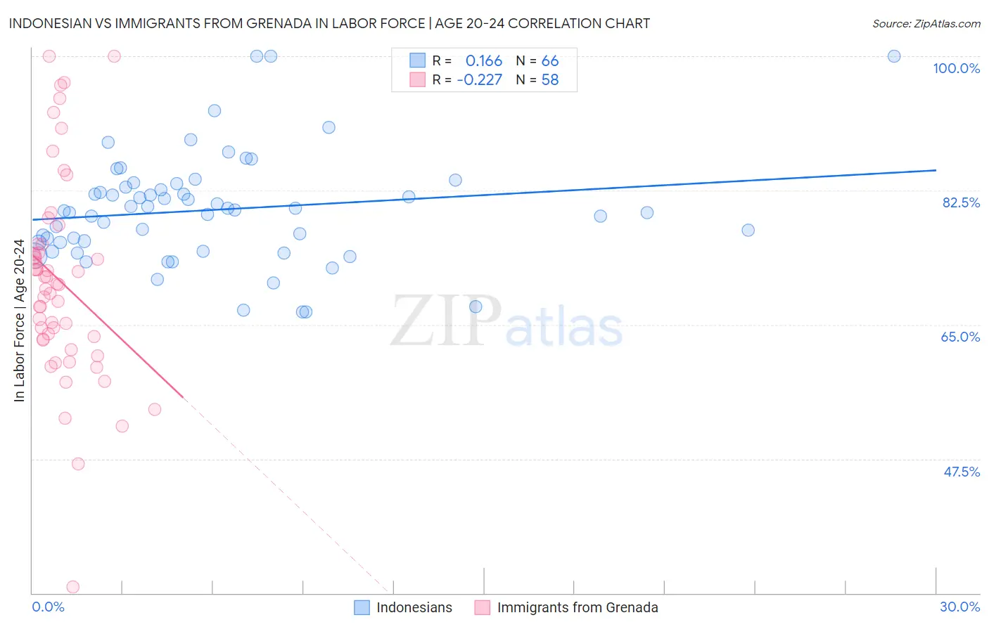 Indonesian vs Immigrants from Grenada In Labor Force | Age 20-24