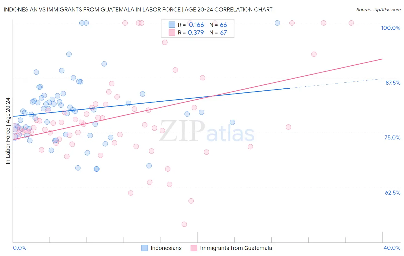 Indonesian vs Immigrants from Guatemala In Labor Force | Age 20-24