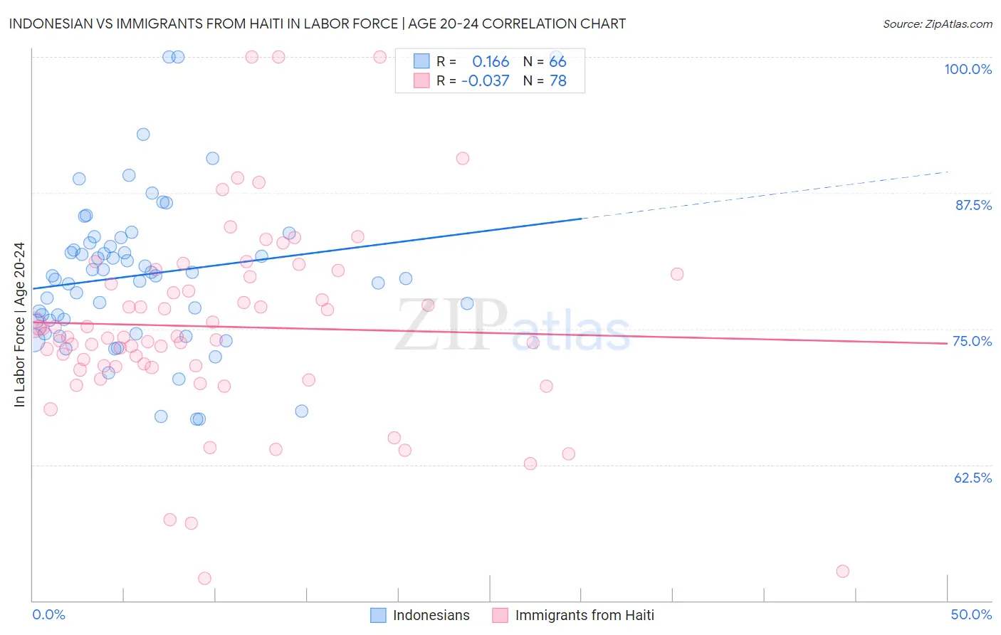 Indonesian vs Immigrants from Haiti In Labor Force | Age 20-24