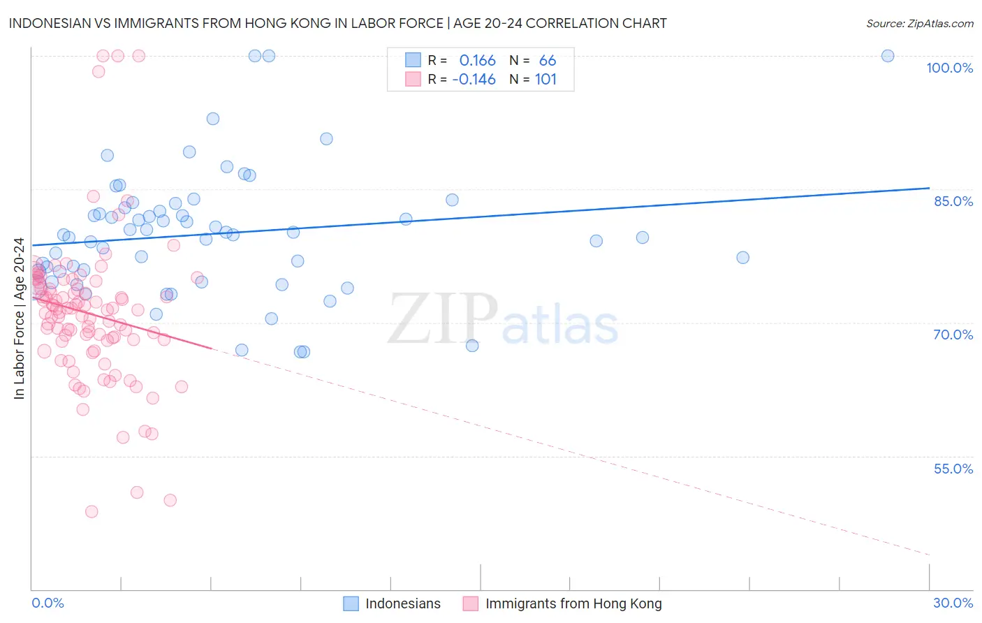 Indonesian vs Immigrants from Hong Kong In Labor Force | Age 20-24