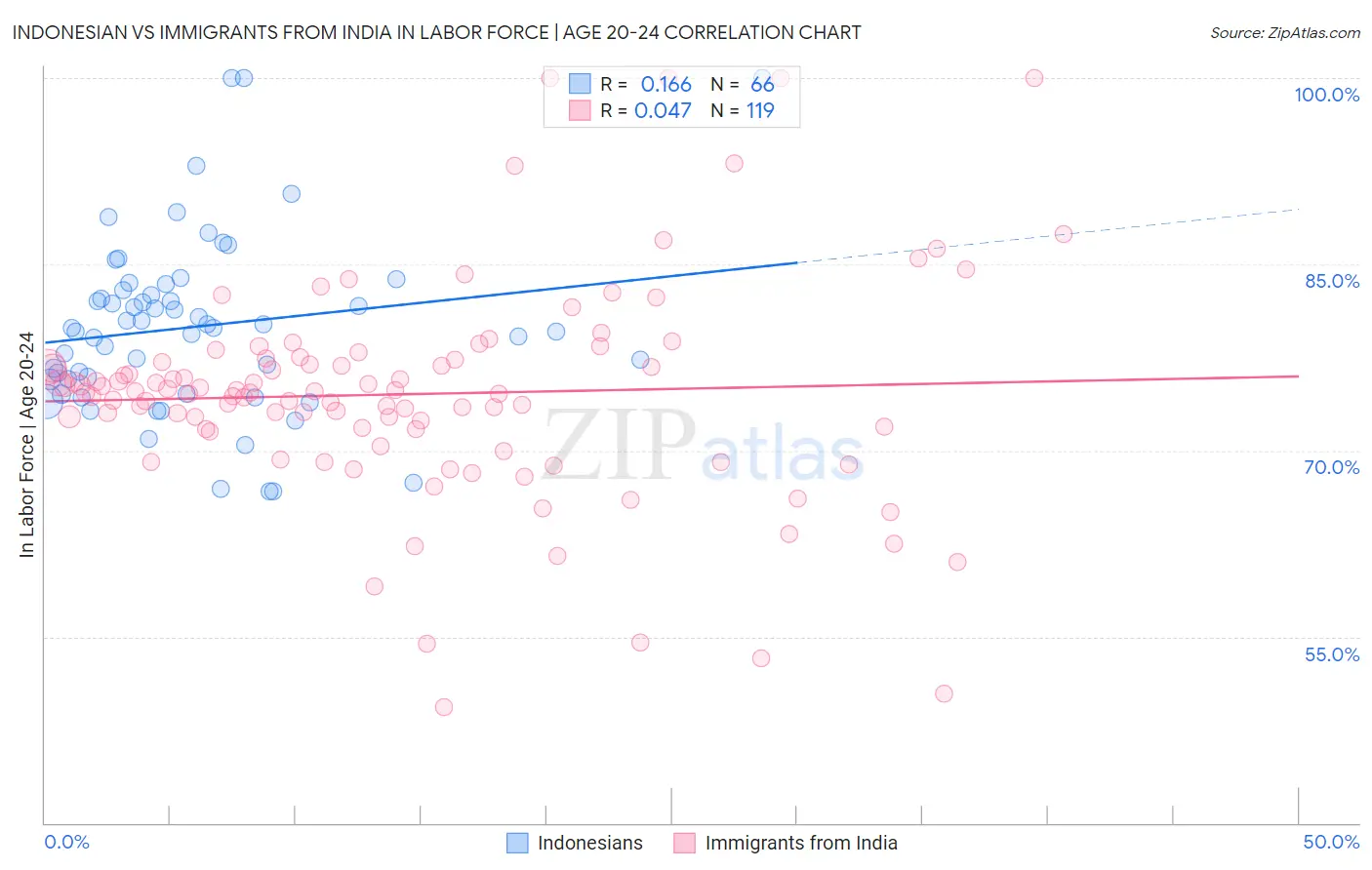 Indonesian vs Immigrants from India In Labor Force | Age 20-24