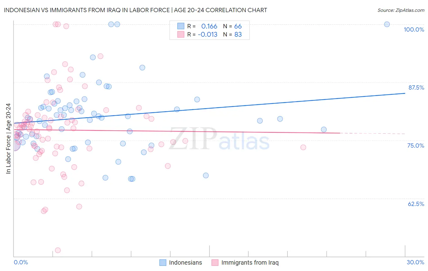 Indonesian vs Immigrants from Iraq In Labor Force | Age 20-24