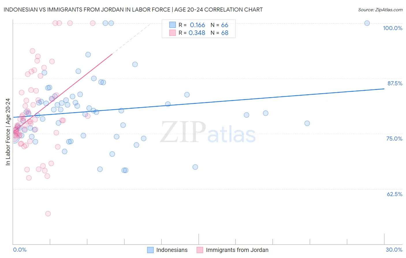 Indonesian vs Immigrants from Jordan In Labor Force | Age 20-24