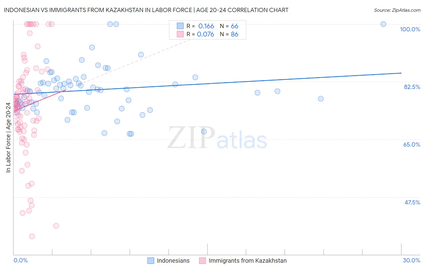 Indonesian vs Immigrants from Kazakhstan In Labor Force | Age 20-24