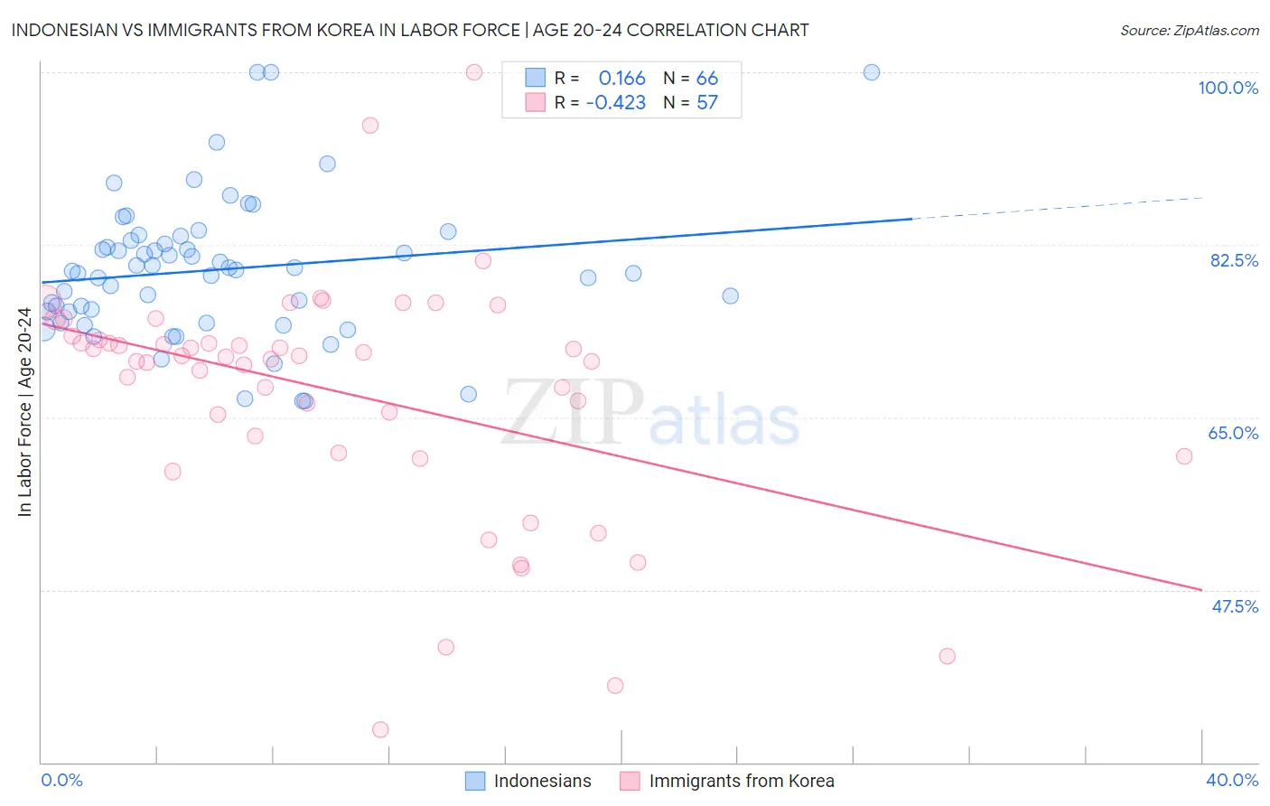 Indonesian vs Immigrants from Korea In Labor Force | Age 20-24