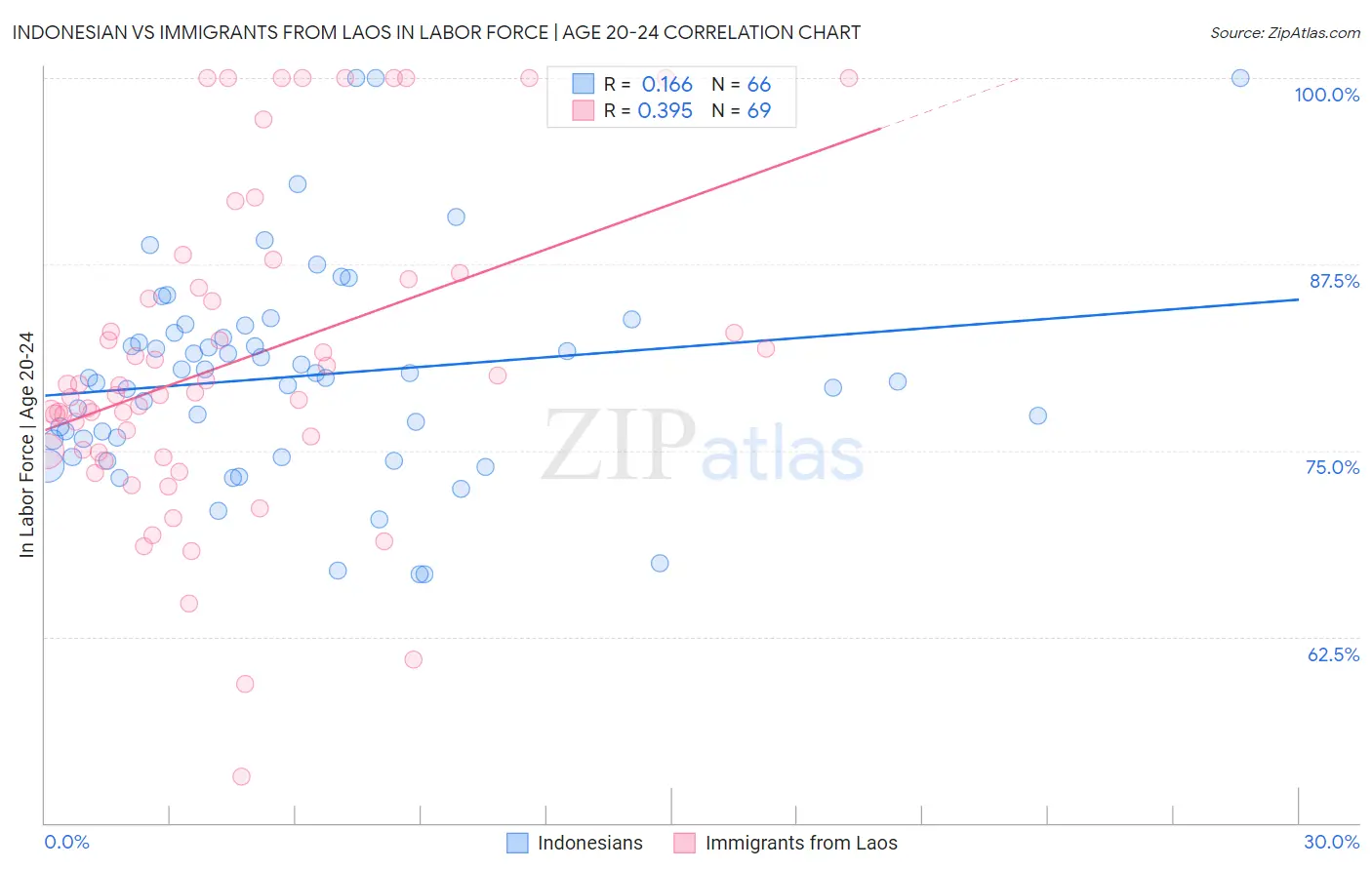 Indonesian vs Immigrants from Laos In Labor Force | Age 20-24