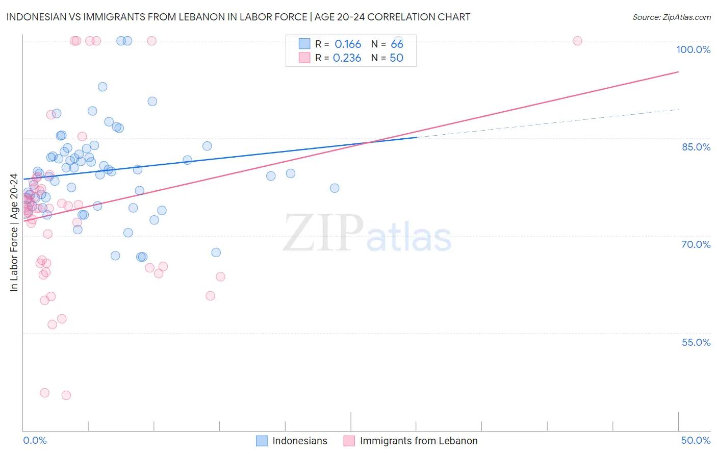 Indonesian vs Immigrants from Lebanon In Labor Force | Age 20-24