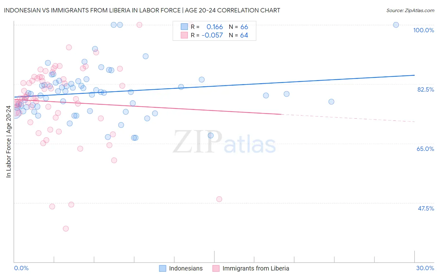 Indonesian vs Immigrants from Liberia In Labor Force | Age 20-24