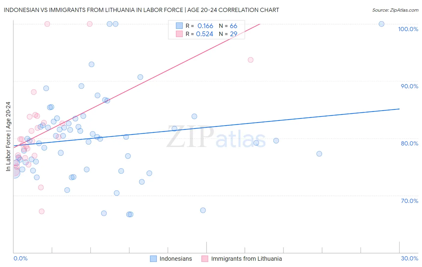 Indonesian vs Immigrants from Lithuania In Labor Force | Age 20-24