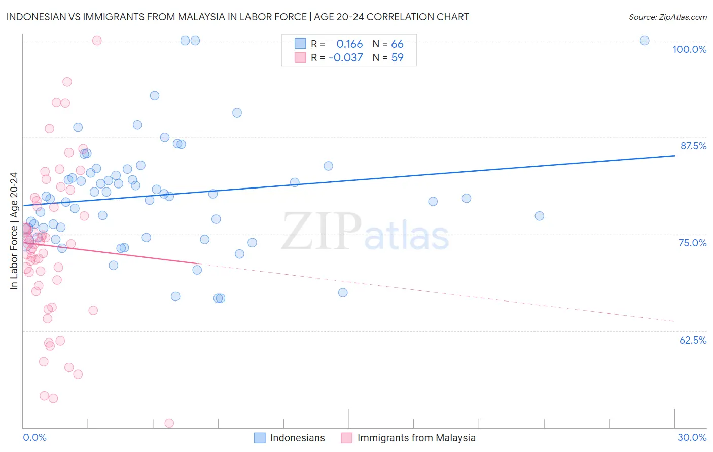 Indonesian vs Immigrants from Malaysia In Labor Force | Age 20-24