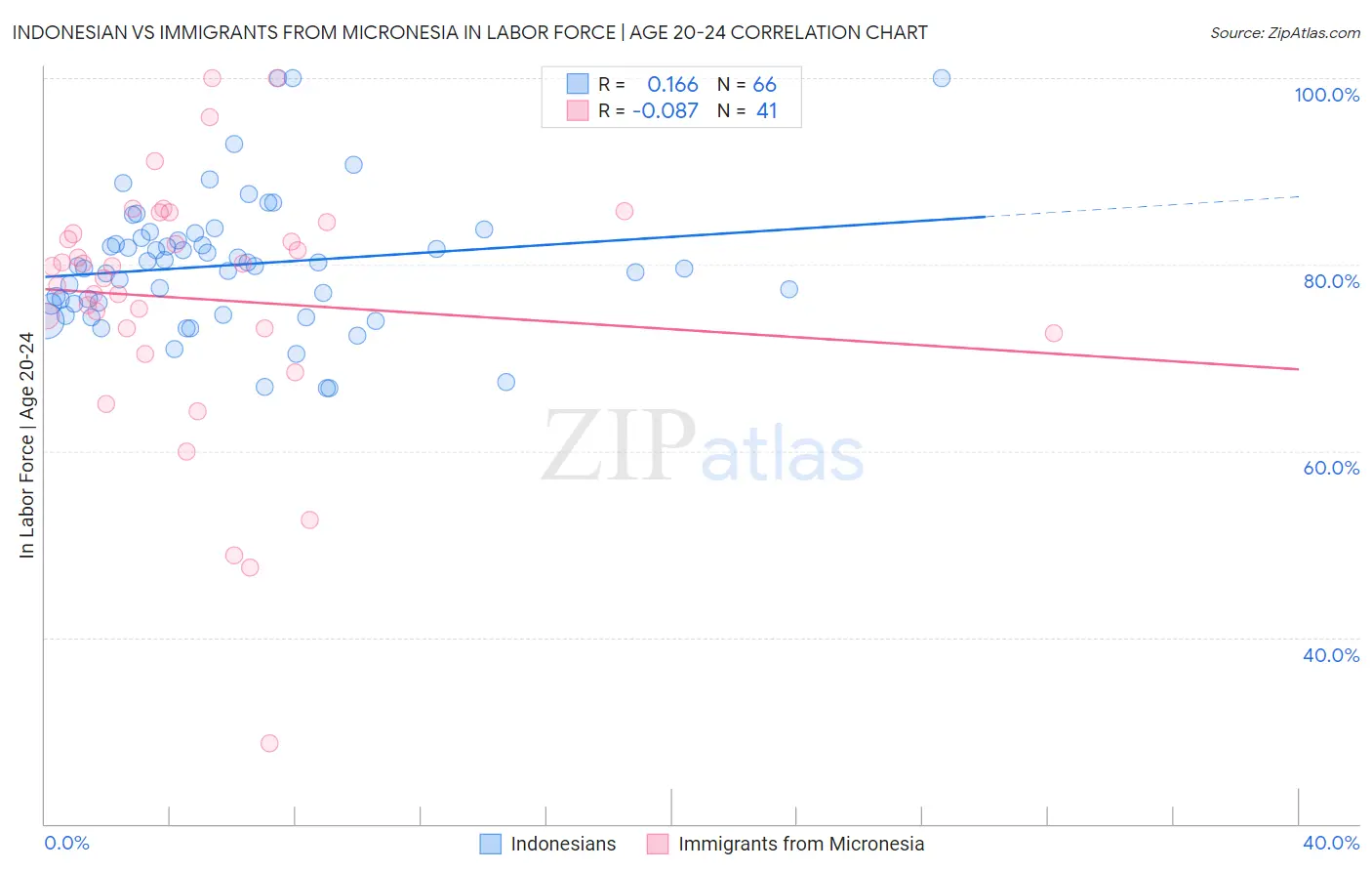 Indonesian vs Immigrants from Micronesia In Labor Force | Age 20-24