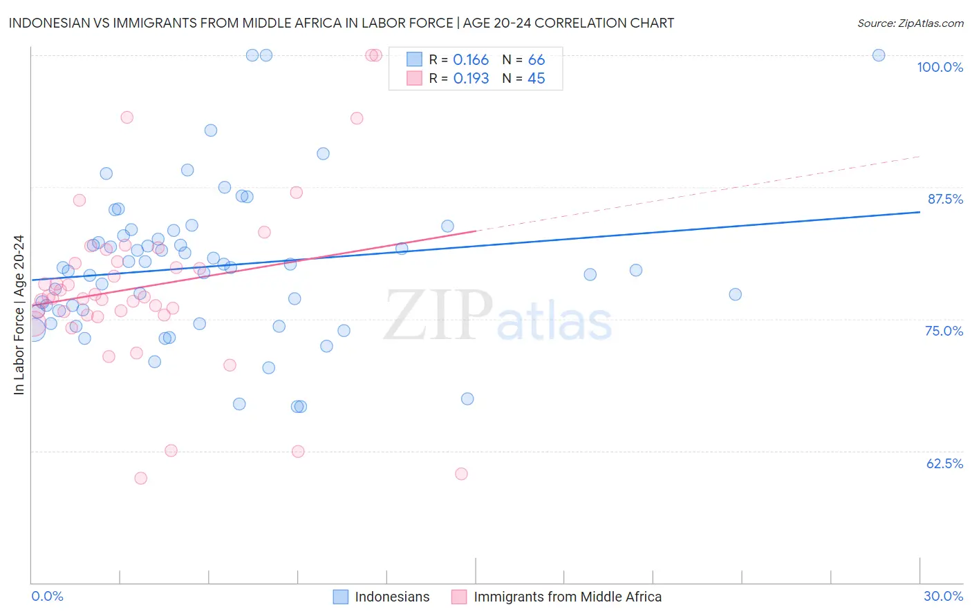 Indonesian vs Immigrants from Middle Africa In Labor Force | Age 20-24