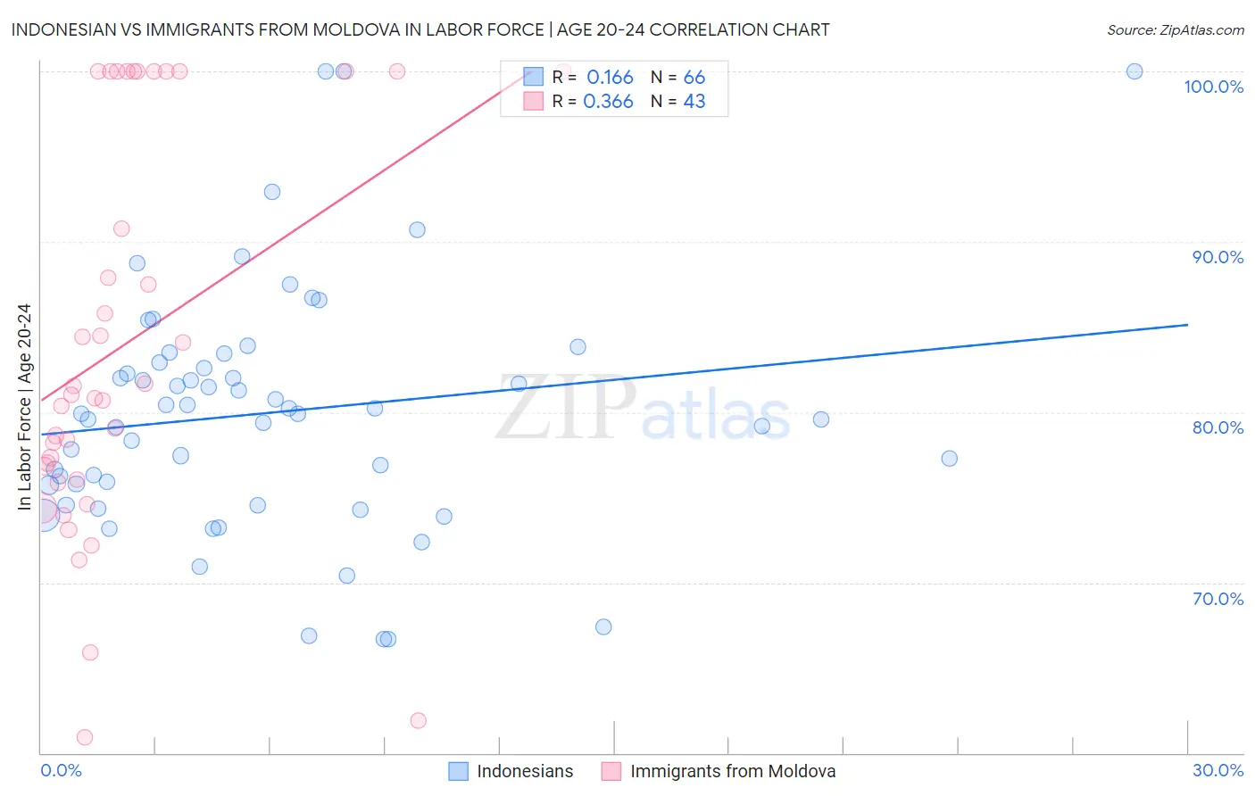 Indonesian vs Immigrants from Moldova In Labor Force | Age 20-24