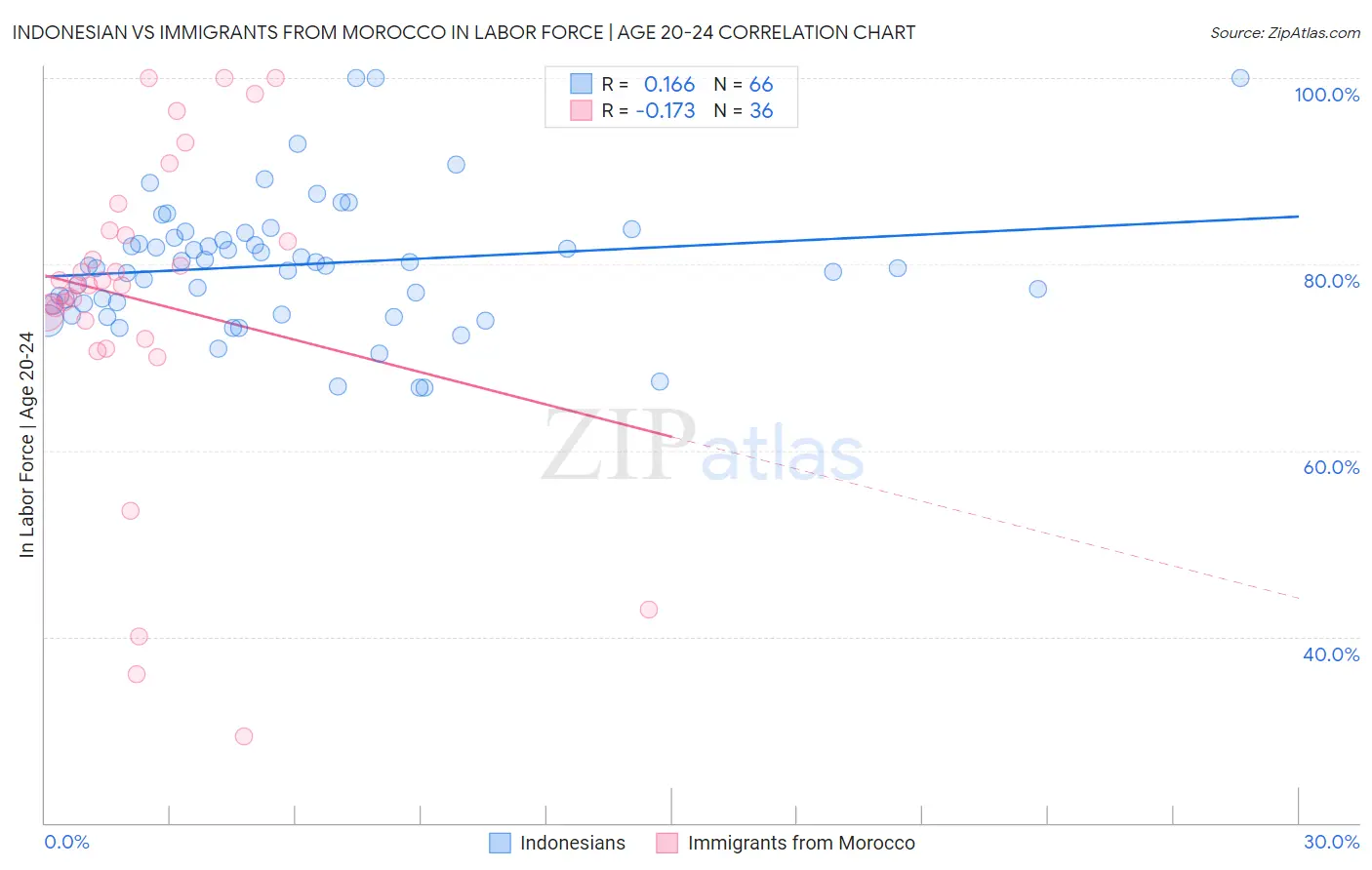 Indonesian vs Immigrants from Morocco In Labor Force | Age 20-24