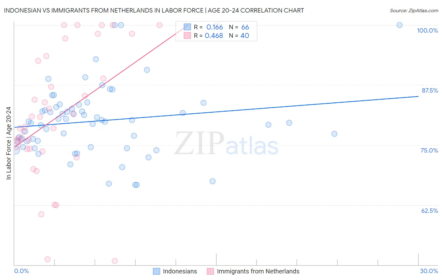 Indonesian vs Immigrants from Netherlands In Labor Force | Age 20-24
