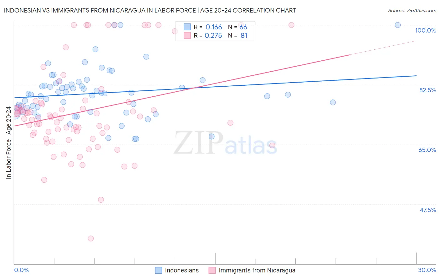 Indonesian vs Immigrants from Nicaragua In Labor Force | Age 20-24