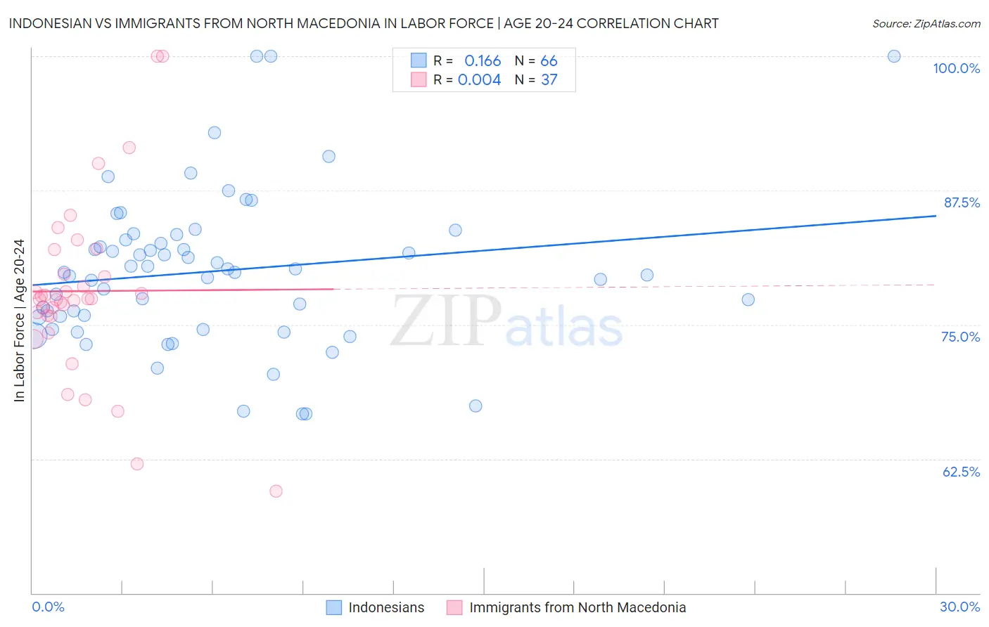 Indonesian vs Immigrants from North Macedonia In Labor Force | Age 20-24