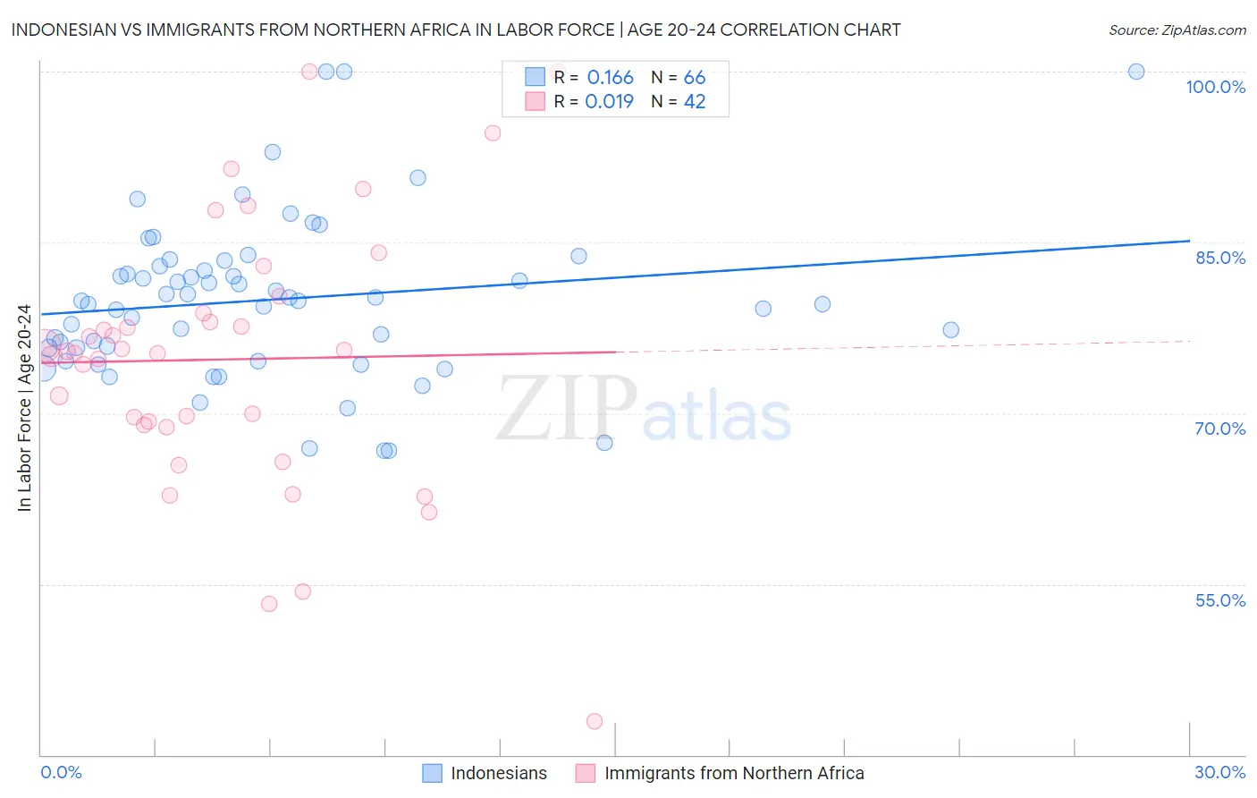 Indonesian vs Immigrants from Northern Africa In Labor Force | Age 20-24