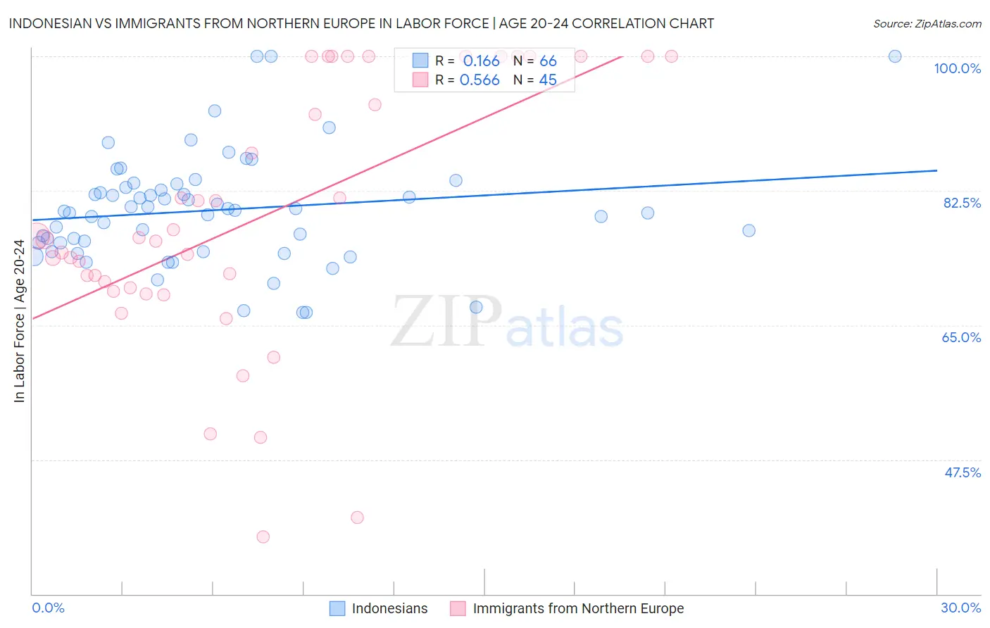 Indonesian vs Immigrants from Northern Europe In Labor Force | Age 20-24