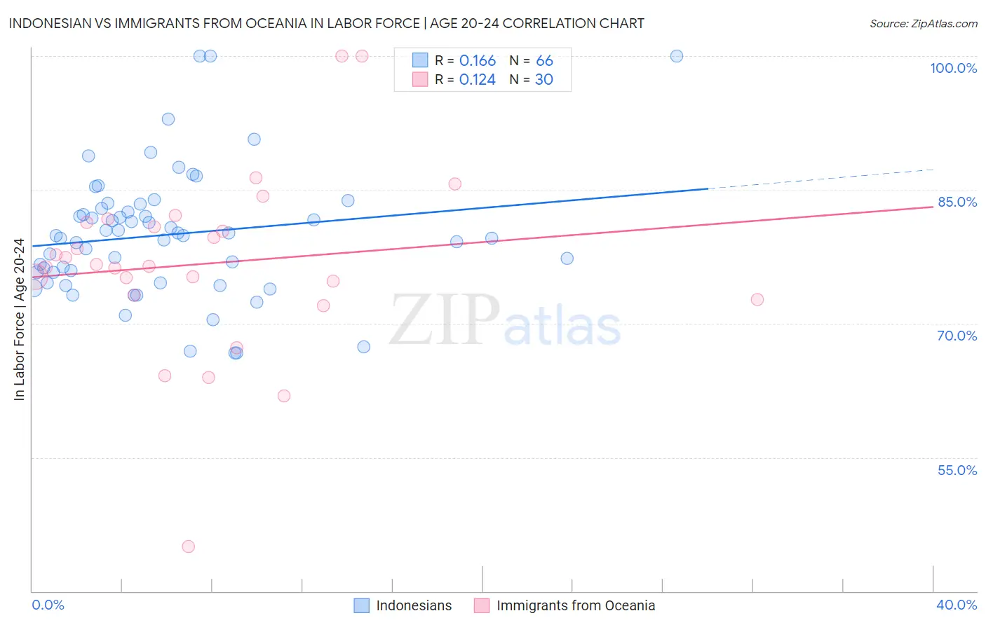 Indonesian vs Immigrants from Oceania In Labor Force | Age 20-24