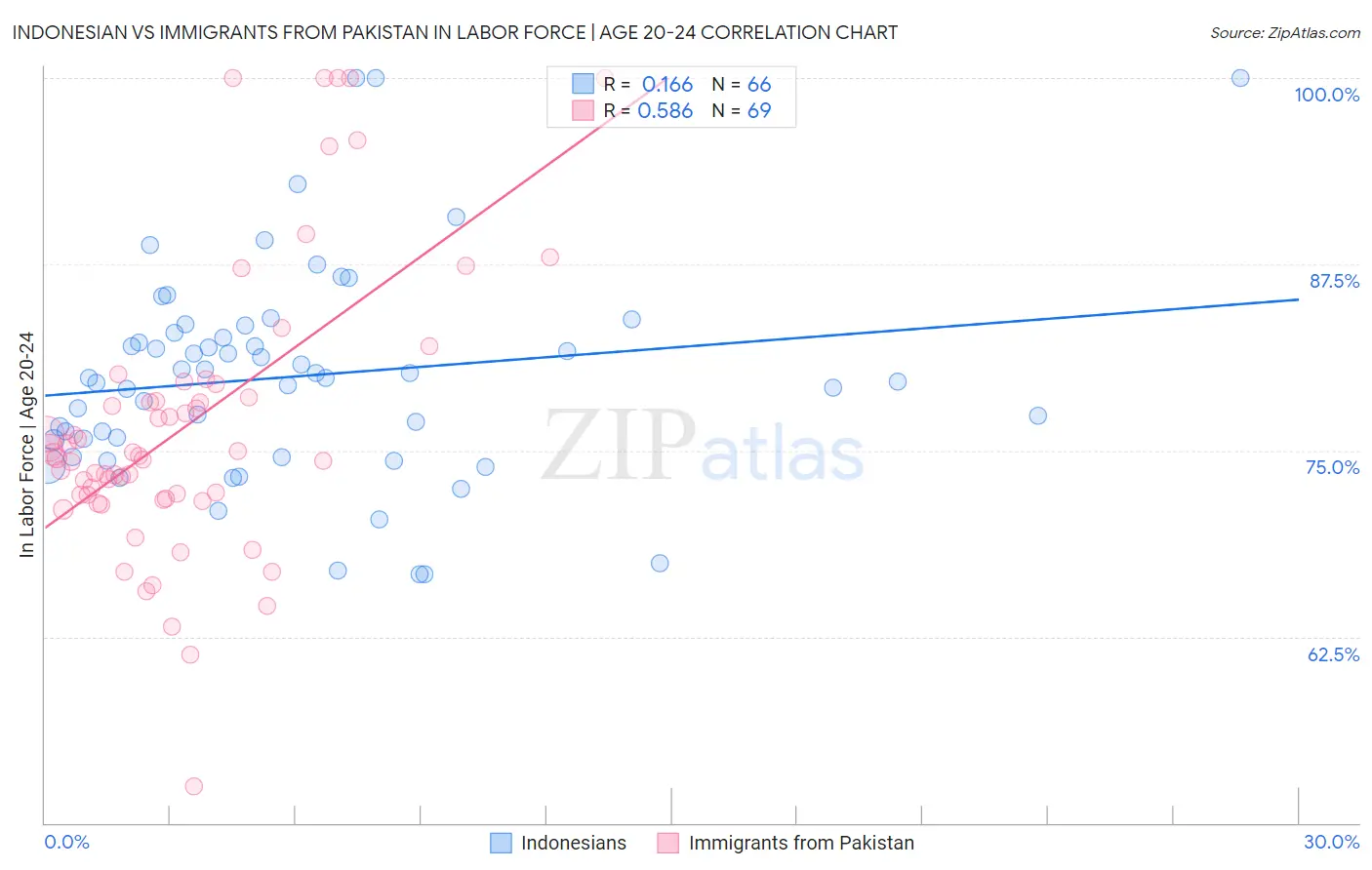 Indonesian vs Immigrants from Pakistan In Labor Force | Age 20-24