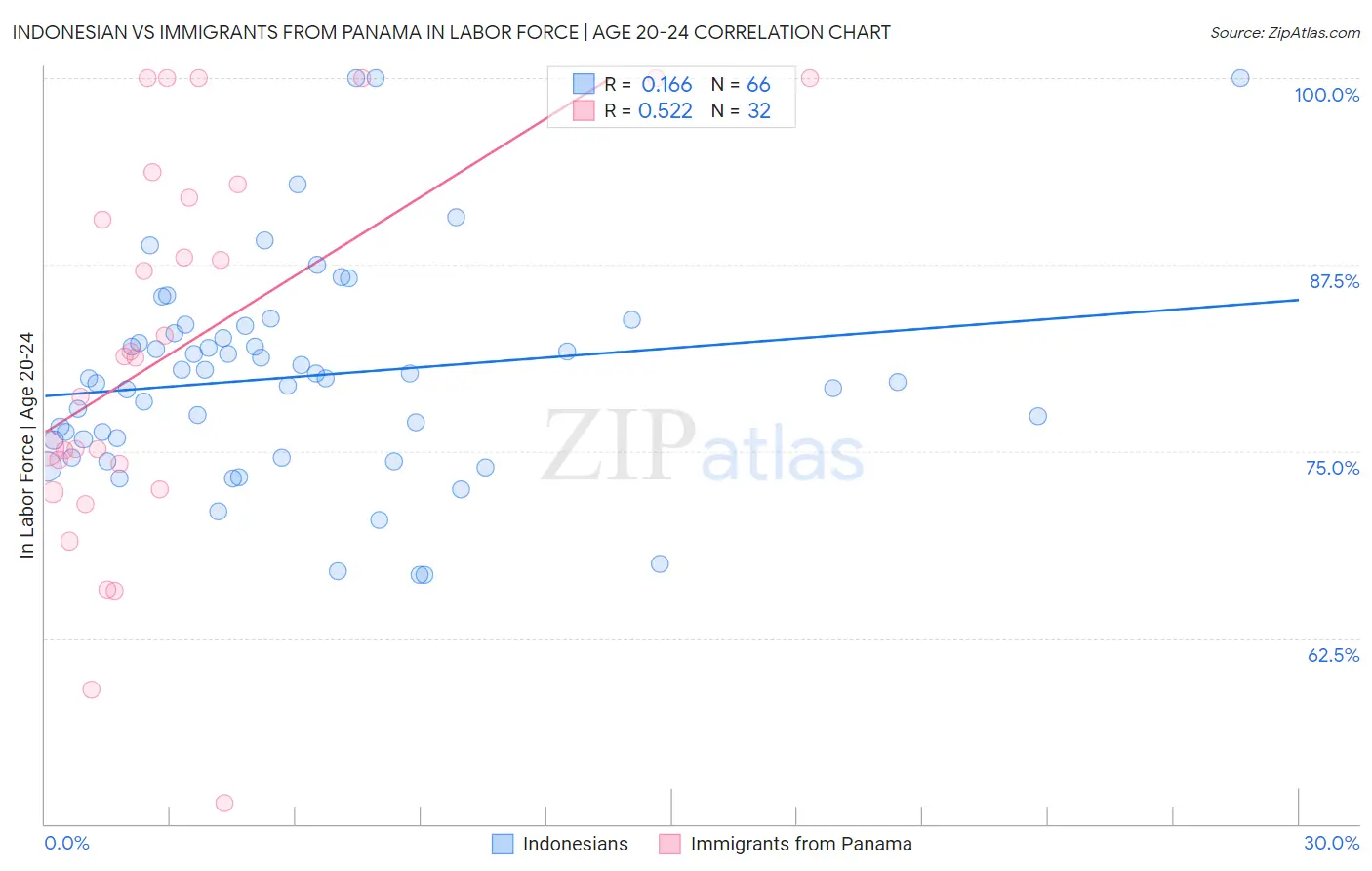 Indonesian vs Immigrants from Panama In Labor Force | Age 20-24