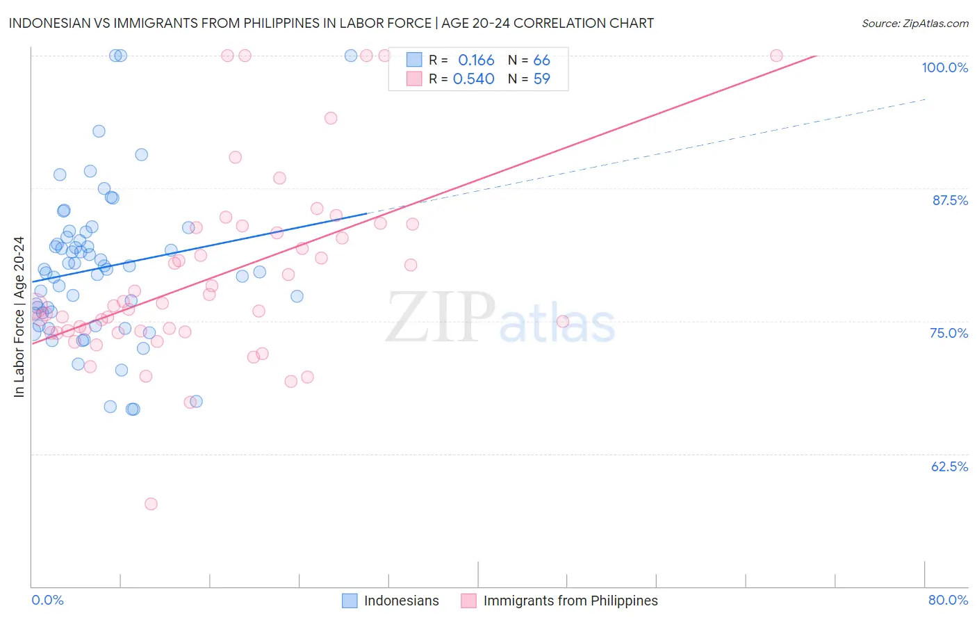 Indonesian vs Immigrants from Philippines In Labor Force | Age 20-24