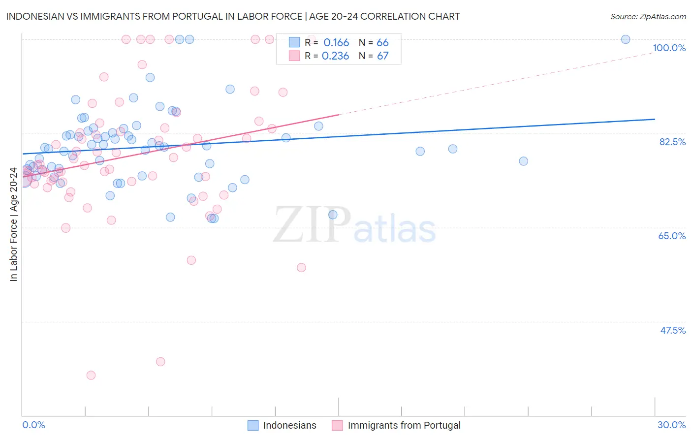 Indonesian vs Immigrants from Portugal In Labor Force | Age 20-24