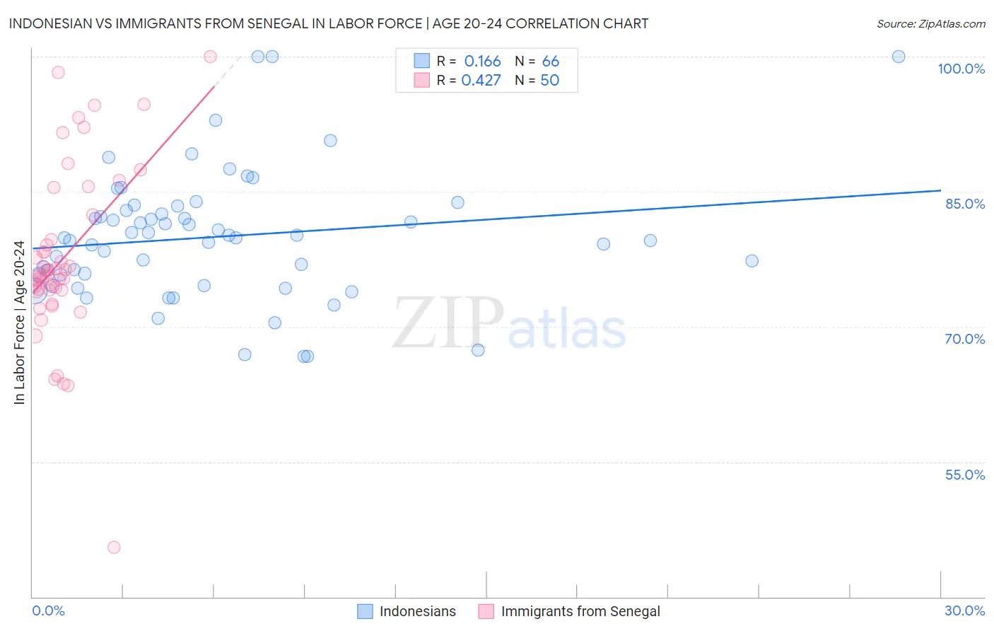 Indonesian vs Immigrants from Senegal In Labor Force | Age 20-24