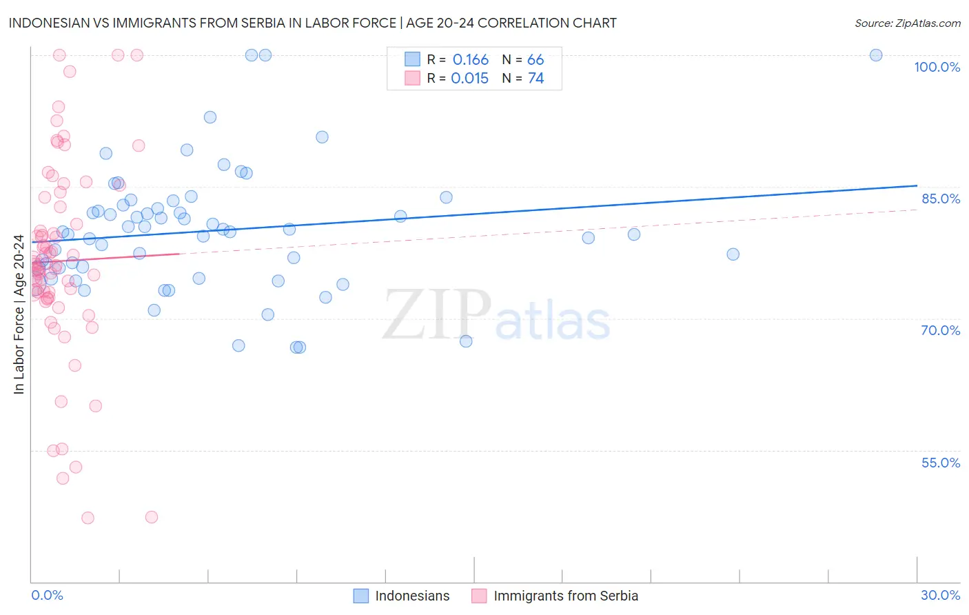 Indonesian vs Immigrants from Serbia In Labor Force | Age 20-24