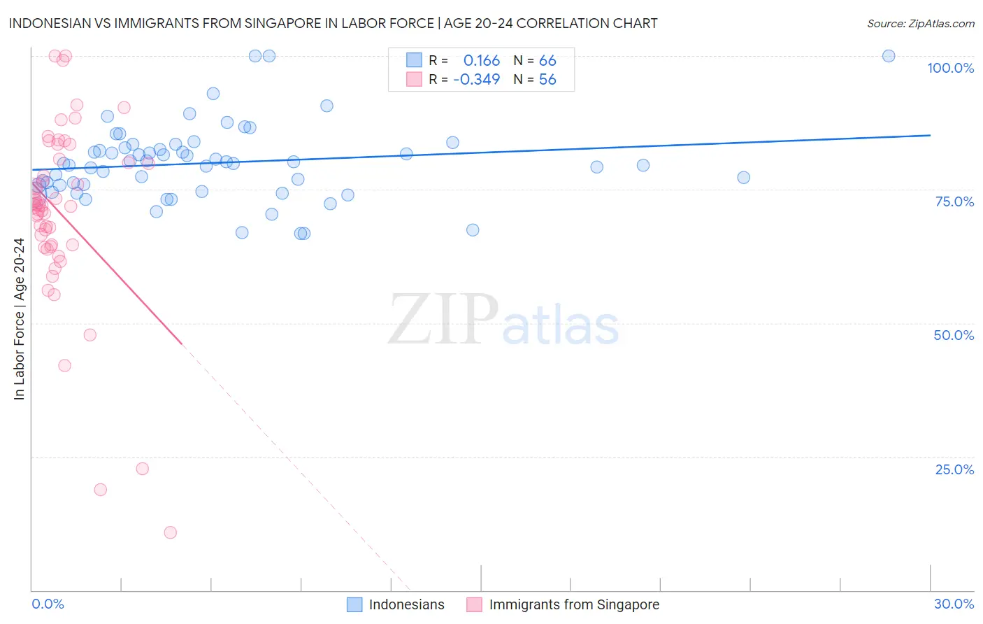 Indonesian vs Immigrants from Singapore In Labor Force | Age 20-24