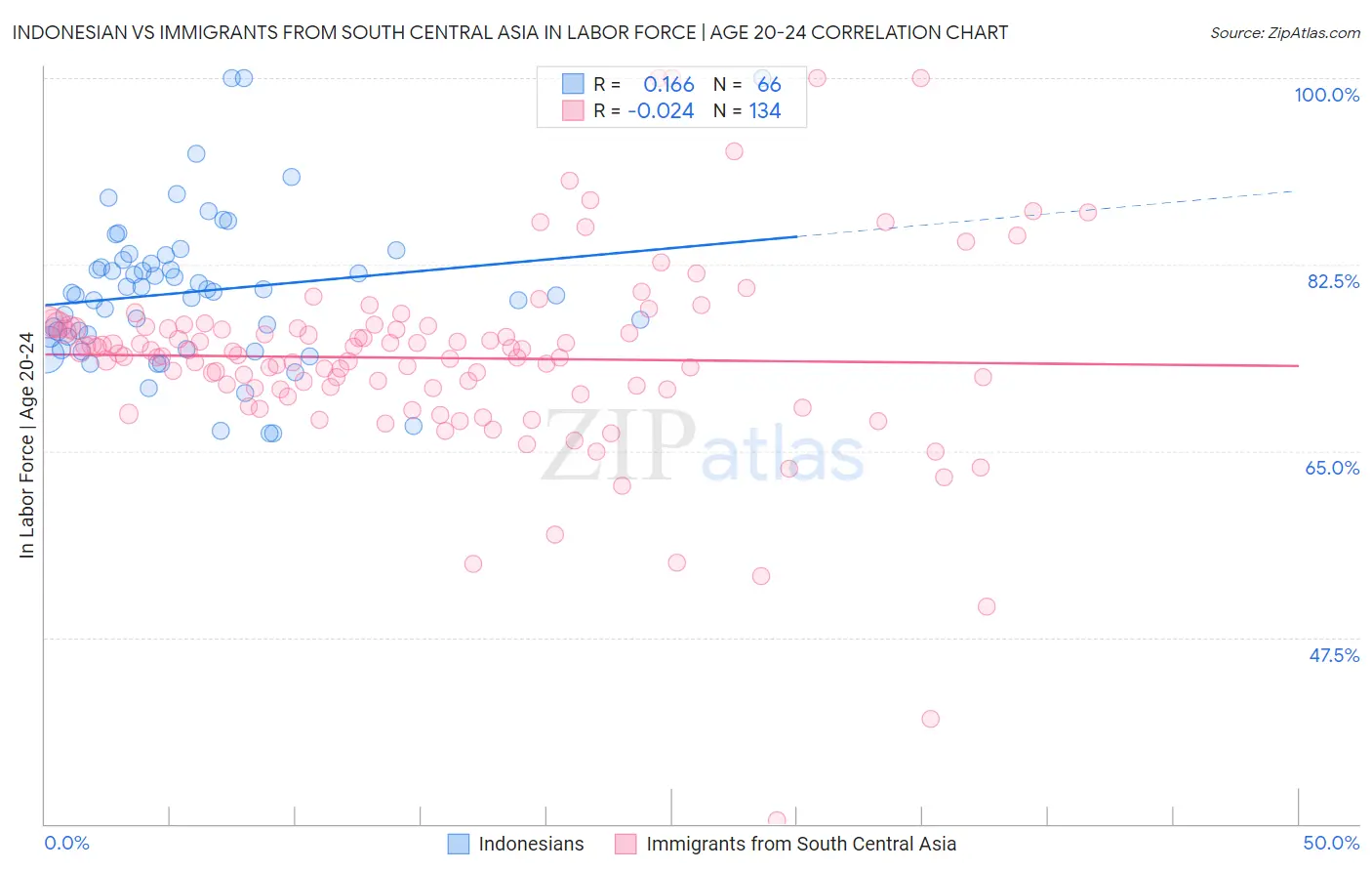 Indonesian vs Immigrants from South Central Asia In Labor Force | Age 20-24