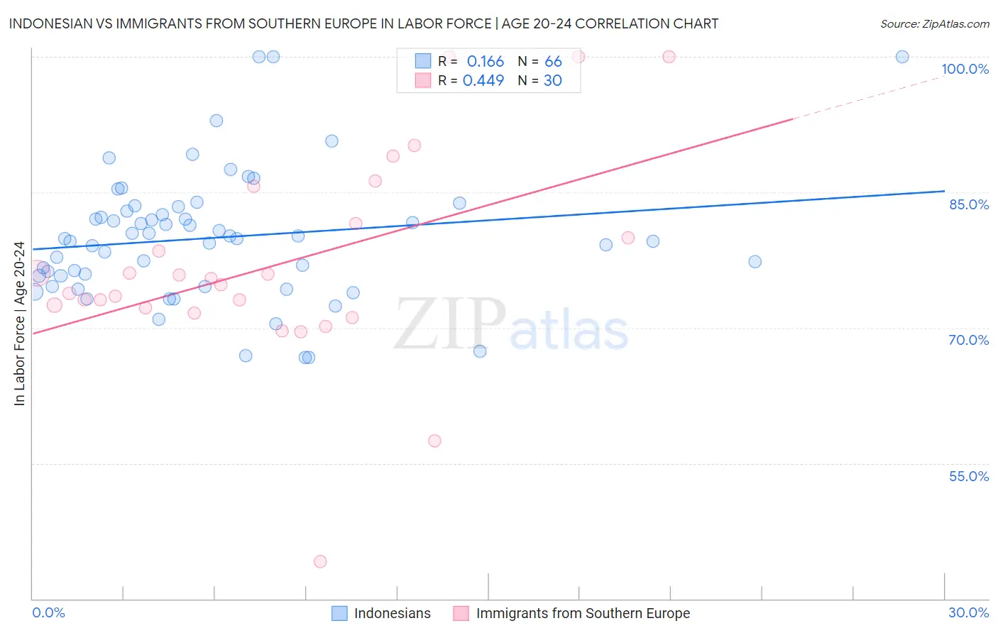 Indonesian vs Immigrants from Southern Europe In Labor Force | Age 20-24