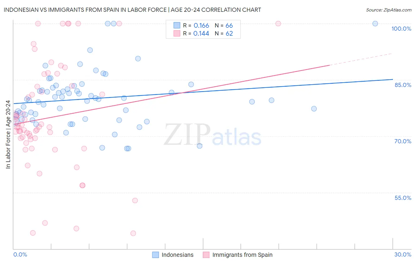 Indonesian vs Immigrants from Spain In Labor Force | Age 20-24