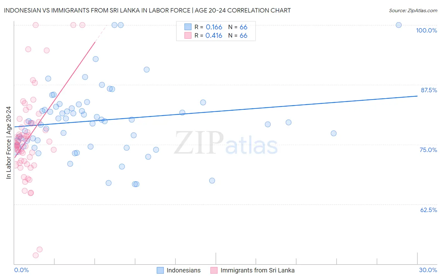 Indonesian vs Immigrants from Sri Lanka In Labor Force | Age 20-24