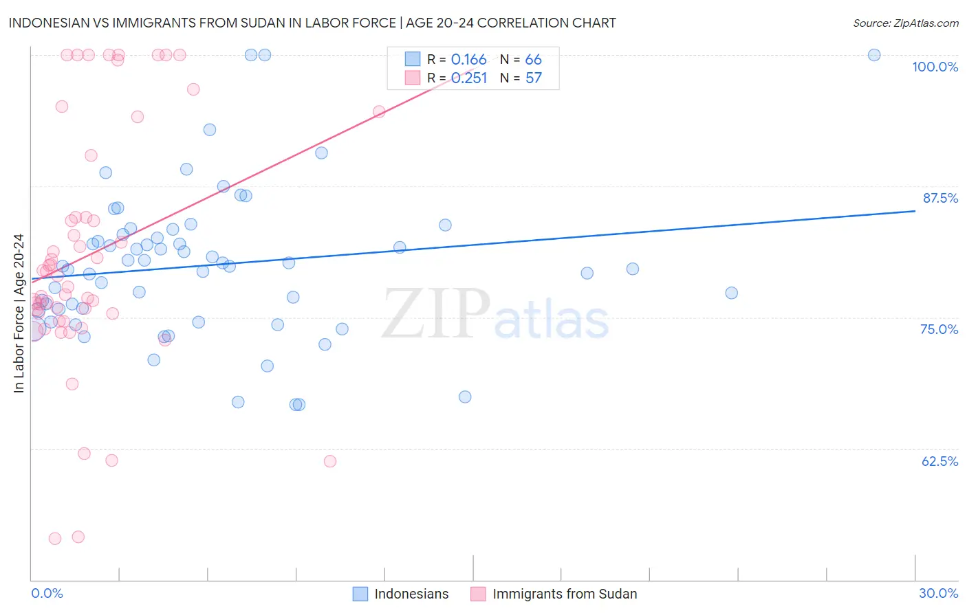 Indonesian vs Immigrants from Sudan In Labor Force | Age 20-24