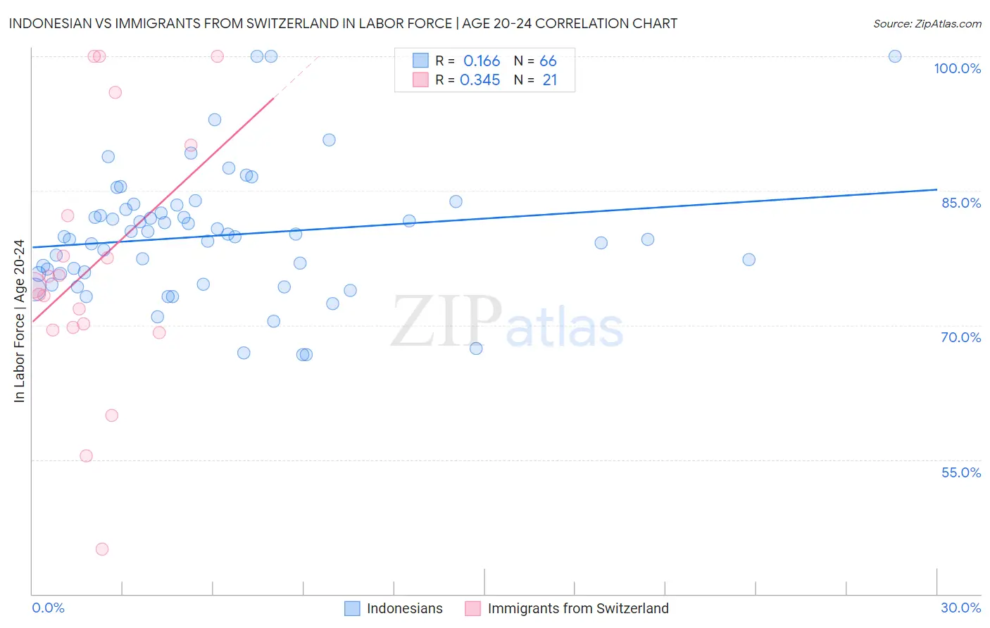 Indonesian vs Immigrants from Switzerland In Labor Force | Age 20-24