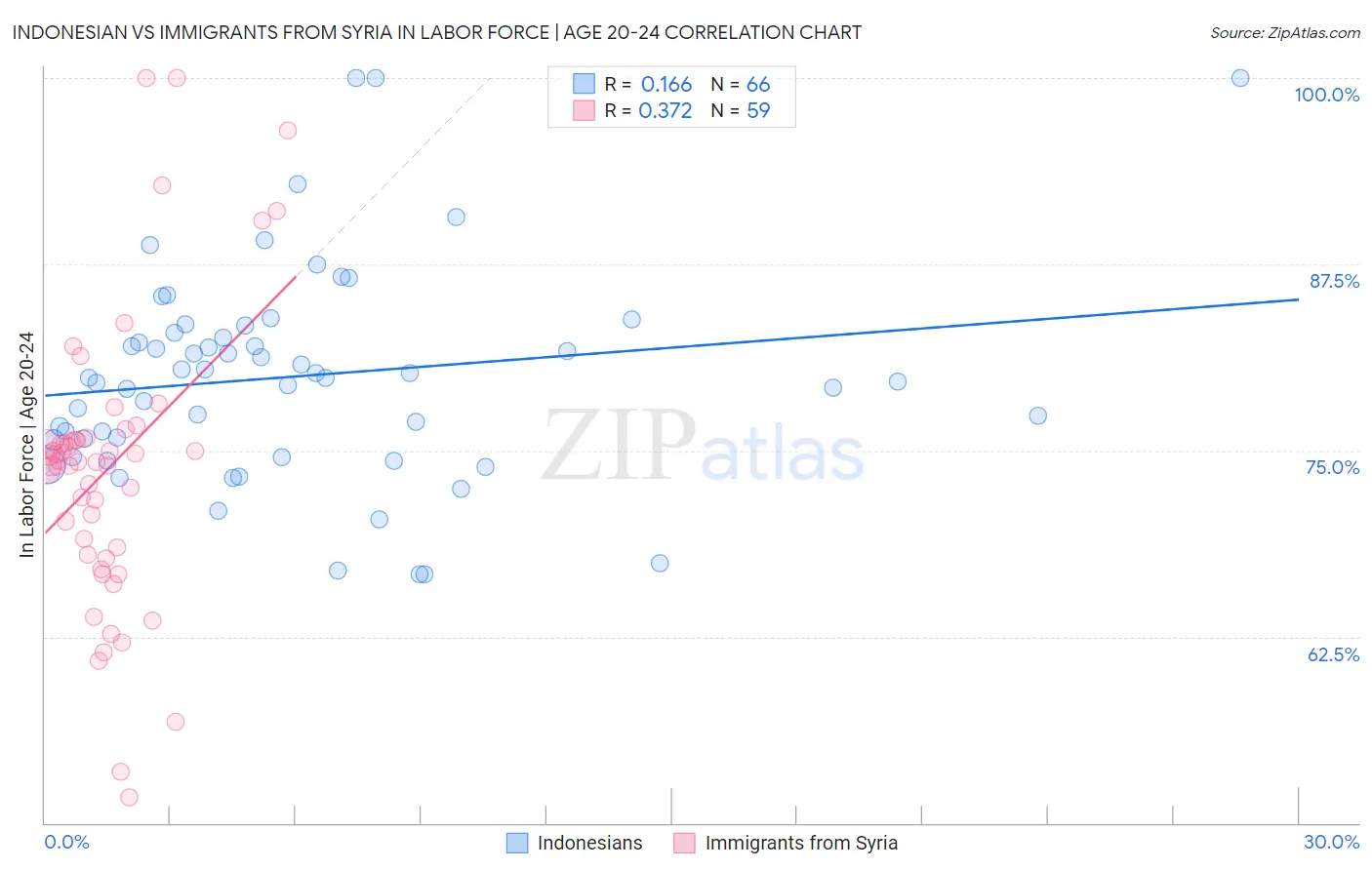 Indonesian vs Immigrants from Syria In Labor Force | Age 20-24