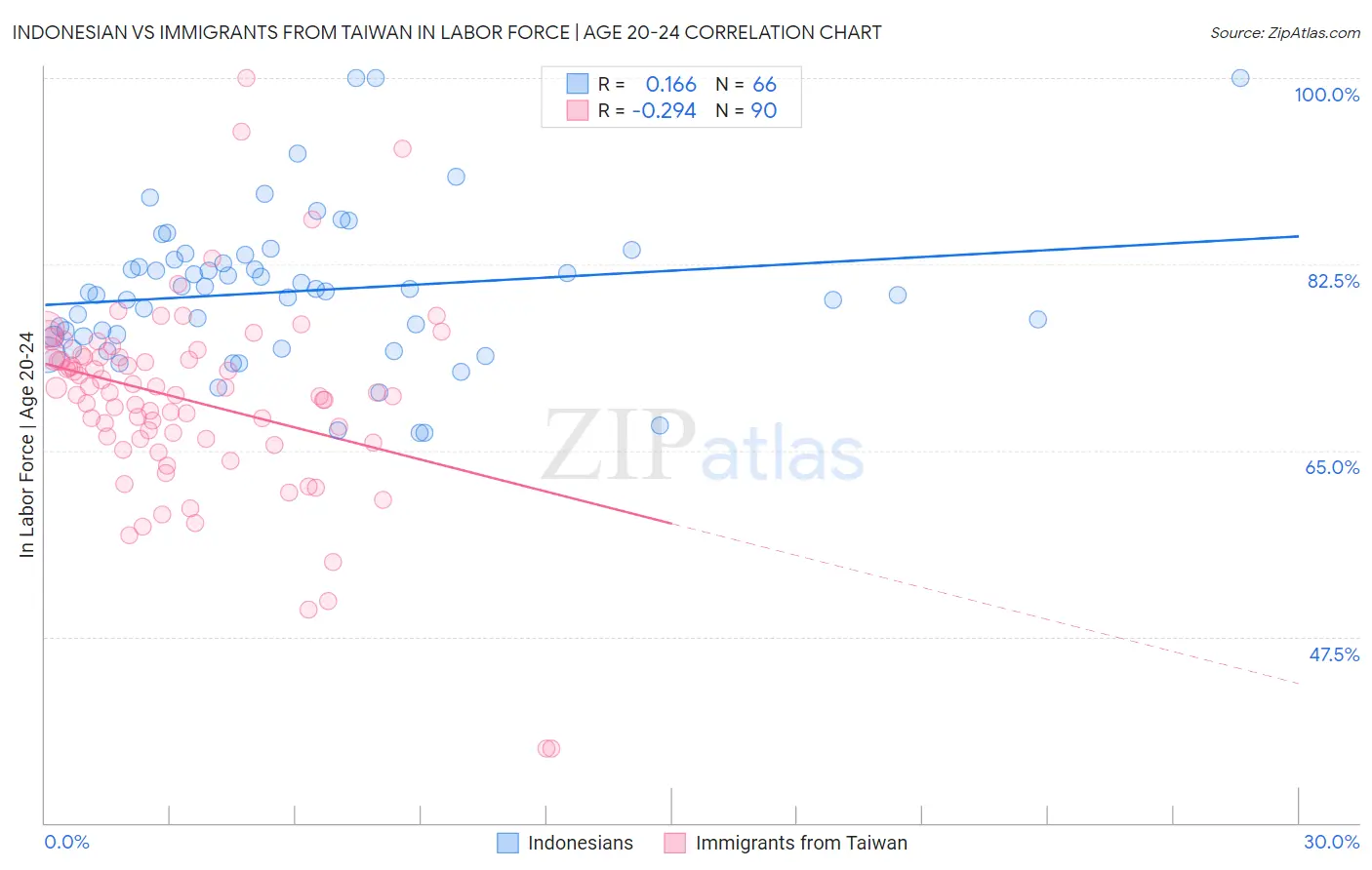 Indonesian vs Immigrants from Taiwan In Labor Force | Age 20-24