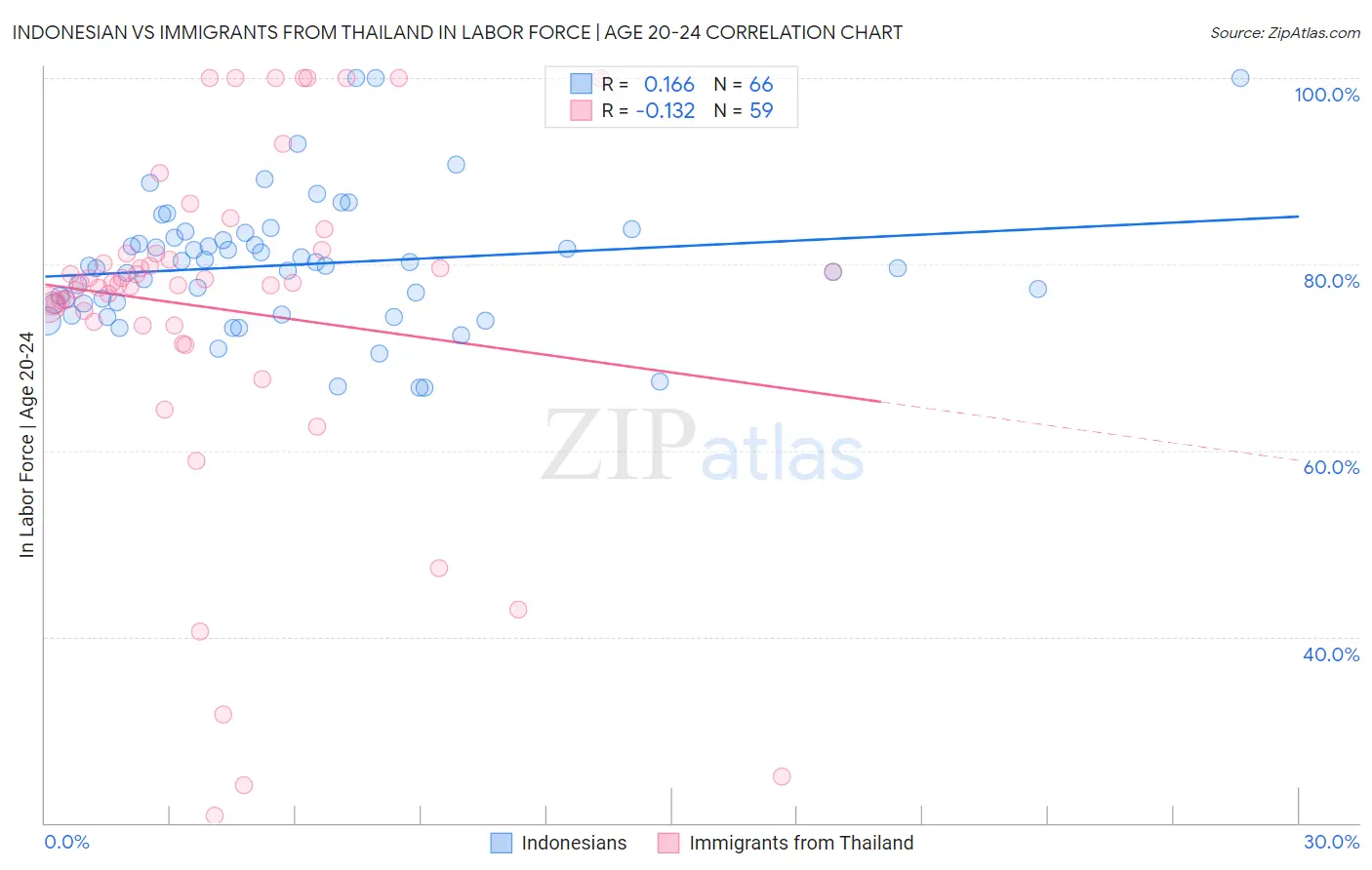 Indonesian vs Immigrants from Thailand In Labor Force | Age 20-24