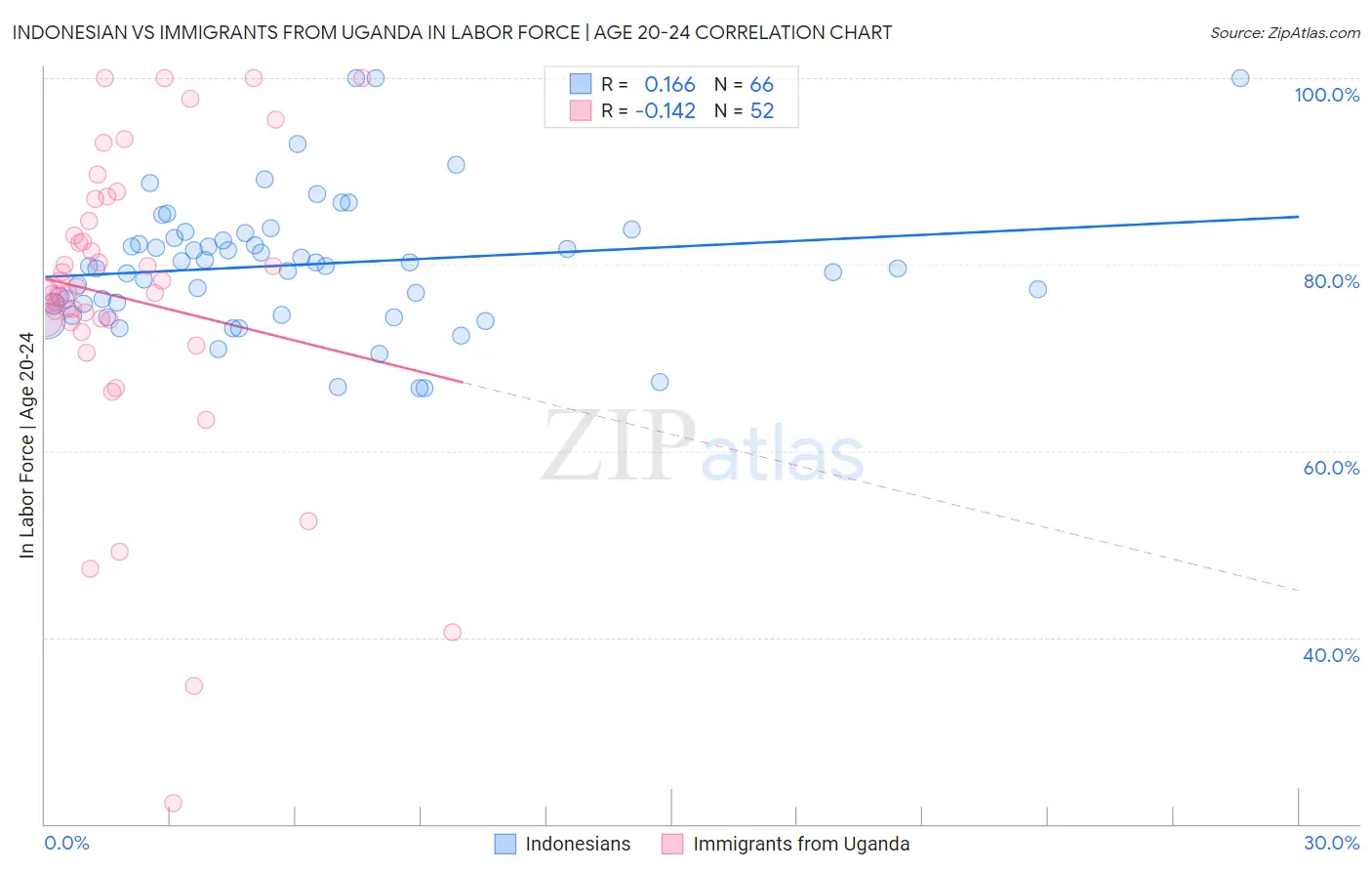 Indonesian vs Immigrants from Uganda In Labor Force | Age 20-24